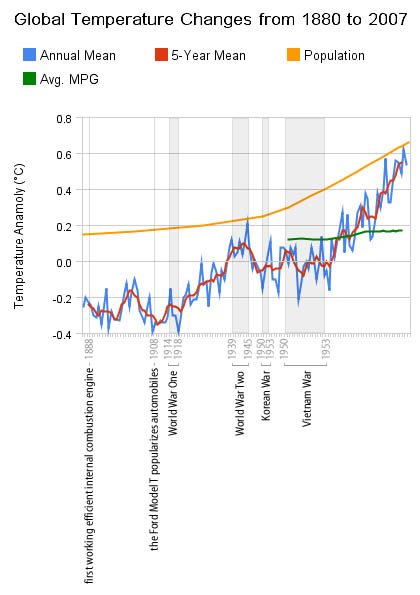 Global Temperatures from 1880 to 2007